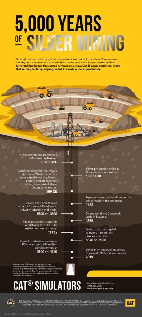CatSimulators_infographic_Silver_Mining_Timeline