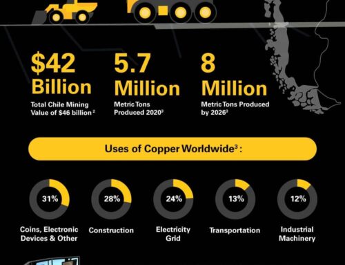 Chile: World’s Top Copper Producer Infographic
