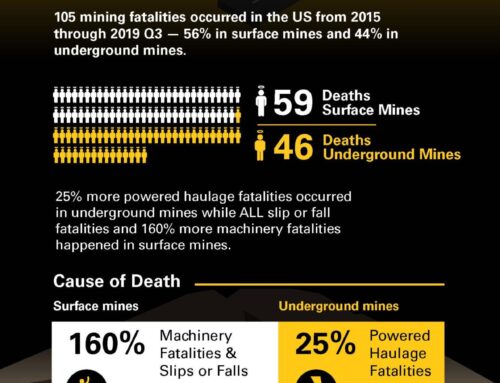 Which is More Dangerous, Underground or Surface Mining? Infographic