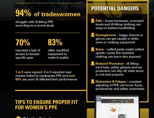 Women’s Personal Protective Equipment (PPE): Protective or Dangerous?